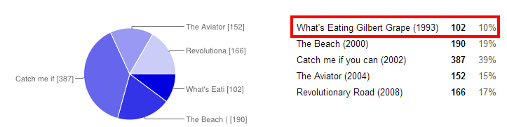 Leonardo DiCaprio Google Drive